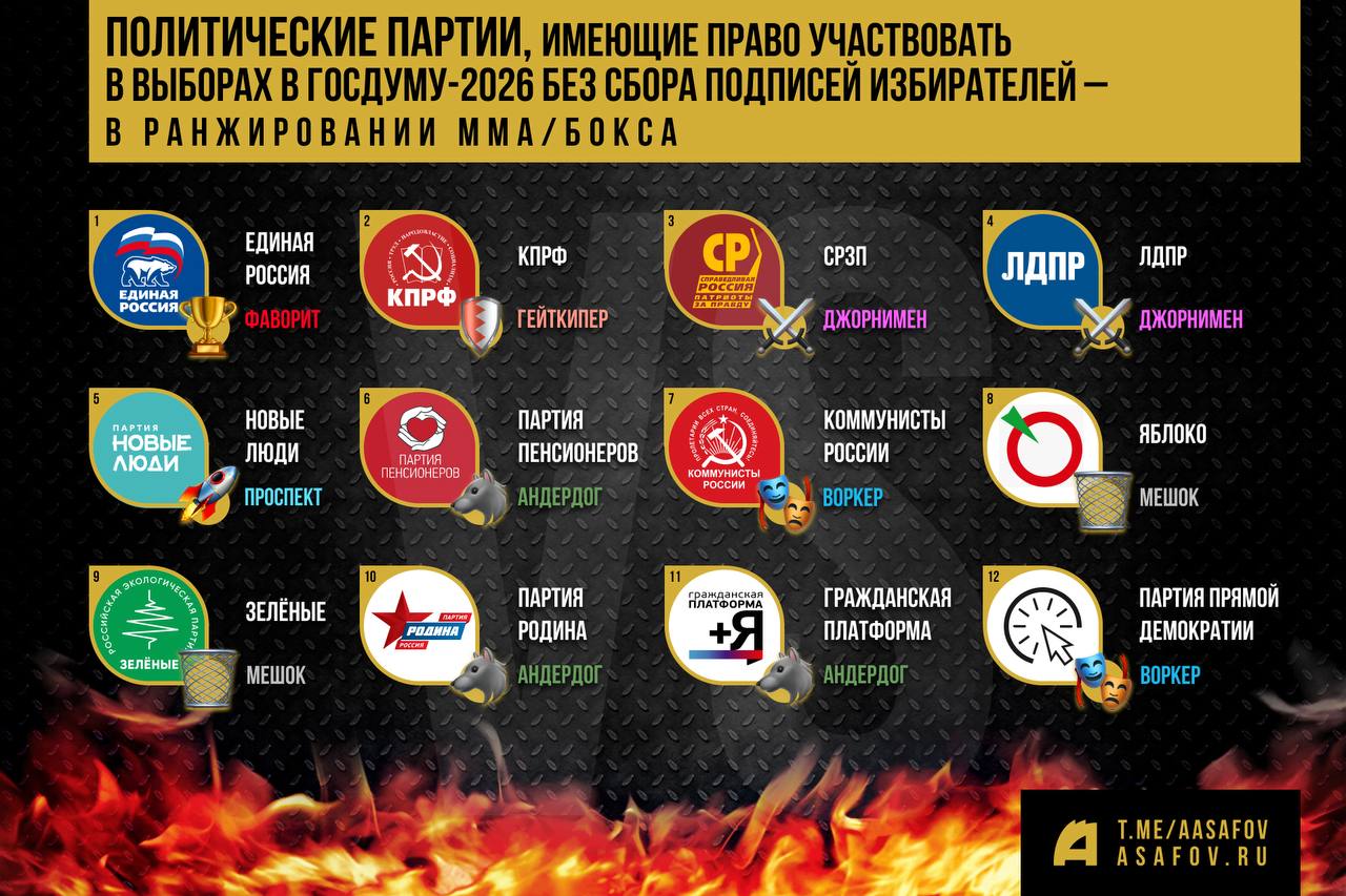 Политические партии, имеющие право участвовать в выборах в Госдуму-2026 без сбора подписей избирателей — в ранжировании ММА/бокса
